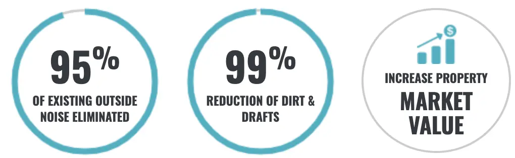 Three circular graphics show: 95% of existing outside noise eliminated, 99% reduction of dirt and drafts, and increased property market value indicated by a rising chart with a dollar sign.